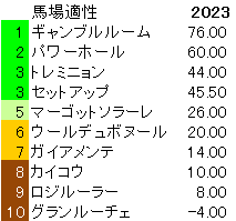 2023　札幌②際Ｓ　馬場適性指数